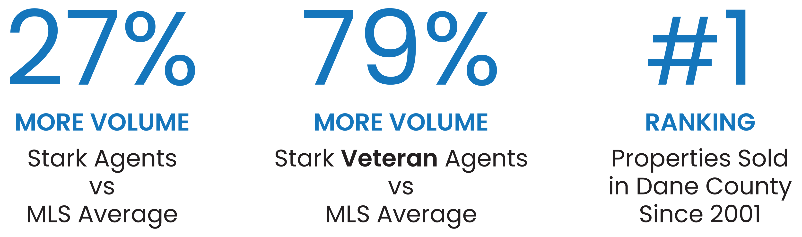 a graphic depicting Stark stats, which reads 27% more volume for stark agents vs MLS average, 79% more volume for stark veteran agents vs MLS average, #1 Randing for properties sold in Dane County since 2001